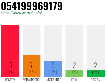 Rufnummer 054199969179 Telefonnummer 054199969179