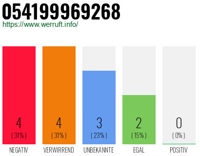 Rufnummer 054199969268 Telefonnummer 054199969268