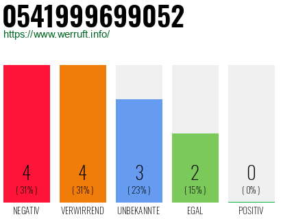 Rufnummer 0541999699052 Telefonnummer 0541999699052