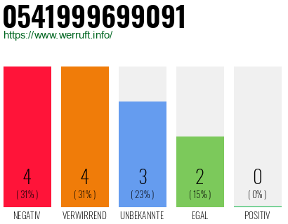 Rufnummer 0541999699091 Telefonnummer 0541999699091