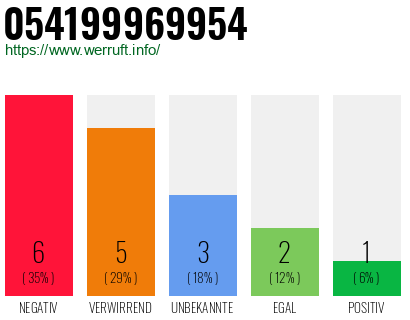 Rufnummer 054199969954 Telefonnummer 054199969954