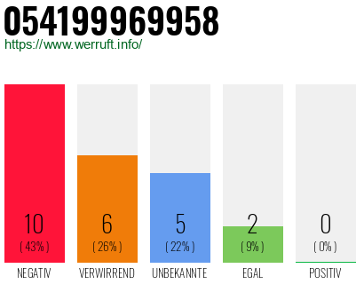 Rufnummer 054199969958 Telefonnummer 054199969958