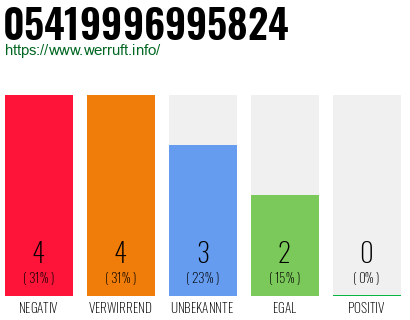 Rufnummer 05419996995824 Telefonnummer 05419996995824