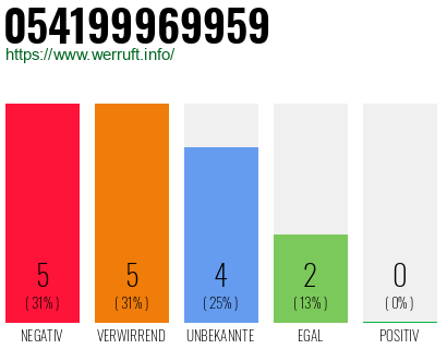 Rufnummer 054199969959 Telefonnummer 054199969959