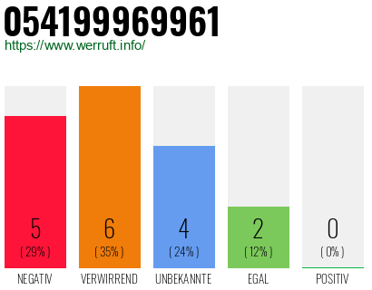 Rufnummer 054199969961 Telefonnummer 054199969961