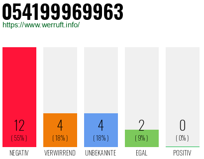 Rufnummer 054199969963 Telefonnummer 054199969963