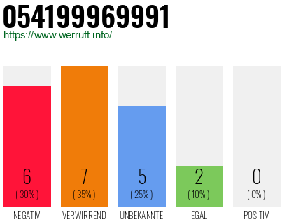 Rufnummer 054199969991 Telefonnummer 054199969991