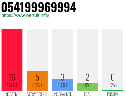 Rufnummer 054199969994 Telefonnummer 054199969994