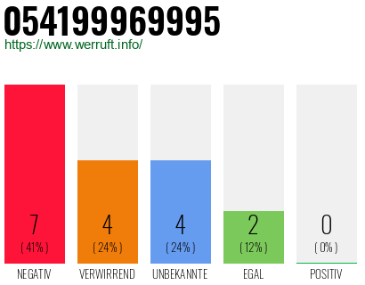 Rufnummer 054199969995 Telefonnummer 054199969995