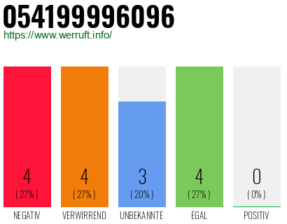 Rufnummer 054199996096 Telefonnummer 054199996096