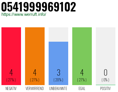 Rufnummer 0541999969102 Telefonnummer 0541999969102