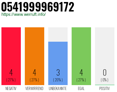 Rufnummer 0541999969172 Telefonnummer 0541999969172