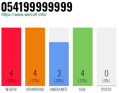 Rufnummer 054199999999 Telefonnummer 054199999999