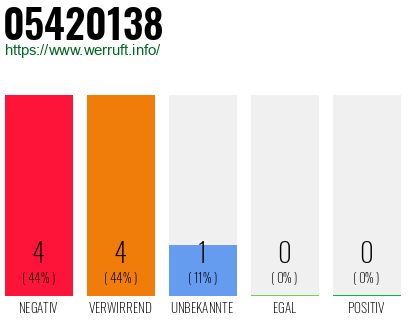 Rufnummer 05420138 Telefonnummer 05420138