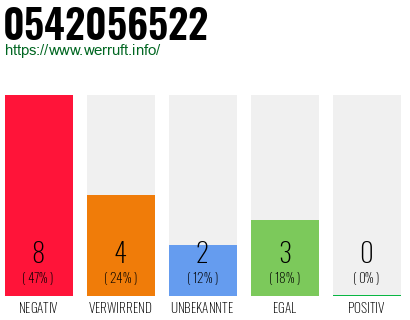 Rufnummer 0542056522 Telefonnummer 0542056522