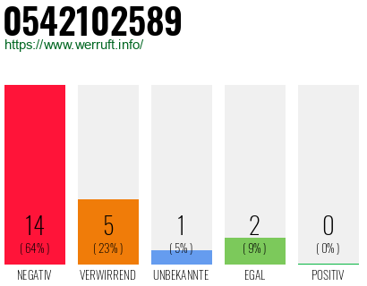 Rufnummer 0542102589 Telefonnummer 0542102589