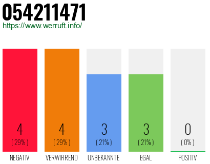 Rufnummer 054211471 Telefonnummer 054211471