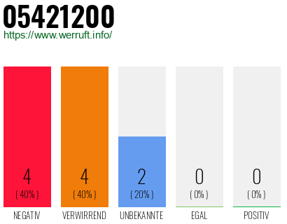 Rufnummer 05421200 Telefonnummer 05421200