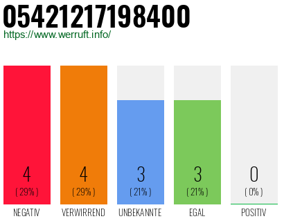 Rufnummer 05421217198400 Telefonnummer 05421217198400
