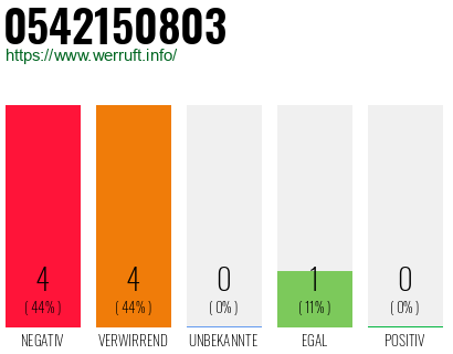 Rufnummer 0542150803 Telefonnummer 0542150803