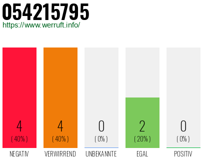 Rufnummer 054215795 Telefonnummer 054215795