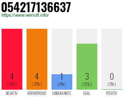 Rufnummer 054217136637 Telefonnummer 054217136637