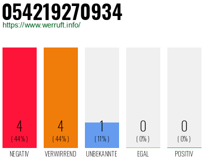 Rufnummer 054219270934 Telefonnummer 054219270934