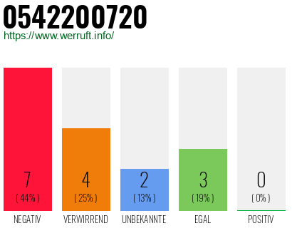 Rufnummer 0542200720 Telefonnummer 0542200720