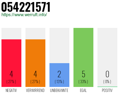 Rufnummer 054221571 Telefonnummer 054221571
