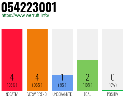 Rufnummer 054223001 Telefonnummer 054223001