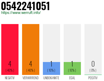 Rufnummer 0542241051 Telefonnummer 0542241051