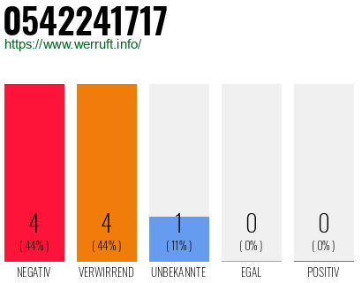 Rufnummer 0542241717 Telefonnummer 0542241717