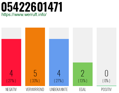 Rufnummer 05422601471 Telefonnummer 05422601471