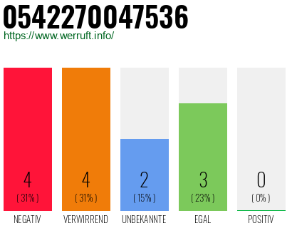 Rufnummer 0542270047536 Telefonnummer 0542270047536
