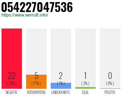 Rufnummer 054227047536 Telefonnummer 054227047536