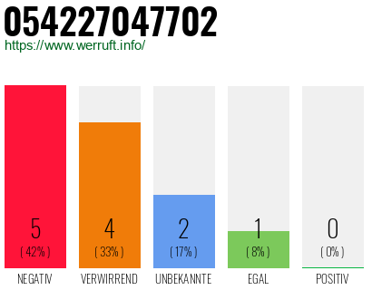 Rufnummer 054227047702 Telefonnummer 054227047702