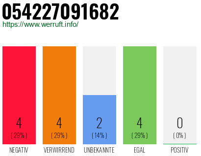 Rufnummer 054227091682 Telefonnummer 054227091682
