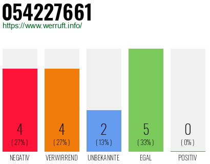 Rufnummer 054227661 Telefonnummer 054227661