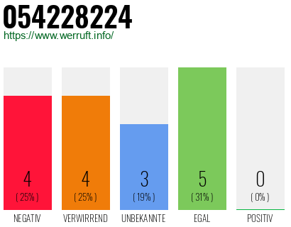 Rufnummer 054228224 Telefonnummer 054228224