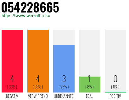 Rufnummer 054228665 Telefonnummer 054228665