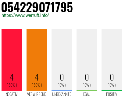Rufnummer 054229071795 Telefonnummer 054229071795