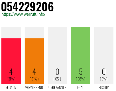 Rufnummer 054229206 Telefonnummer 054229206