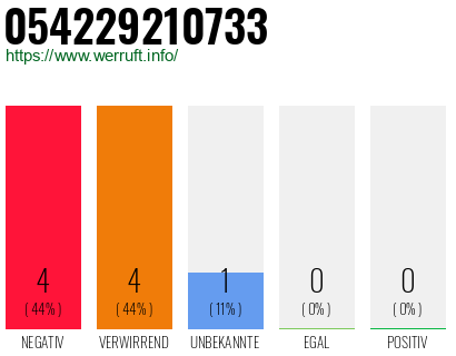 Rufnummer 054229210733 Telefonnummer 054229210733