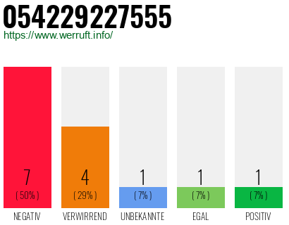 Rufnummer 054229227555 Telefonnummer 054229227555