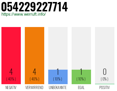 Rufnummer 054229227714 Telefonnummer 054229227714