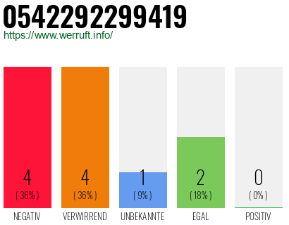 Rufnummer 0542292299419 Telefonnummer 0542292299419