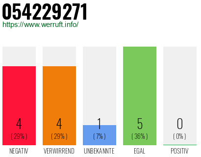 Rufnummer 054229271 Telefonnummer 054229271