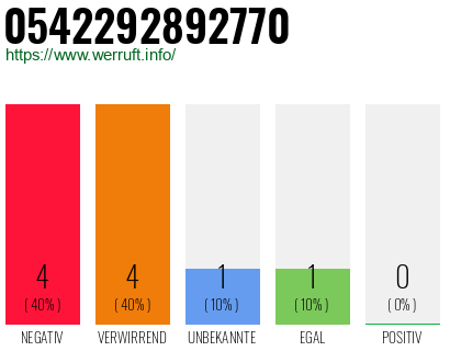 Rufnummer 0542292892770 Telefonnummer 0542292892770