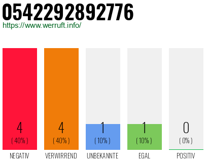 Rufnummer 0542292892776 Telefonnummer 0542292892776