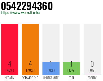 Rufnummer 0542294360 Telefonnummer 0542294360